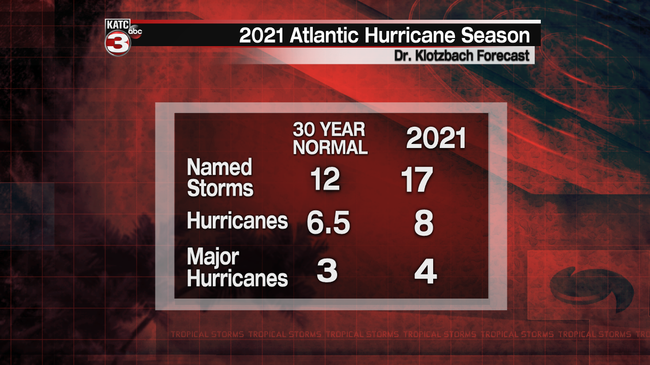 Hurricane Season numbers1.png
