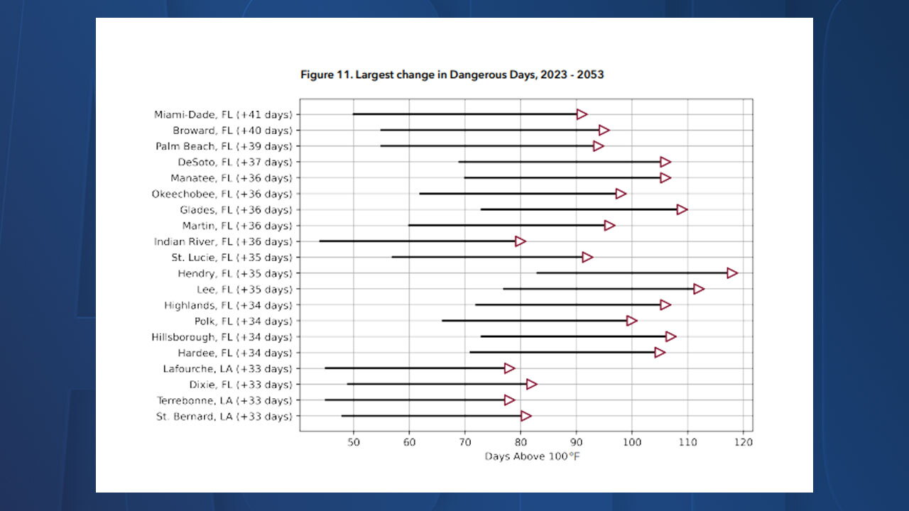 Largest change in dangerous days from First Street Foundation study
