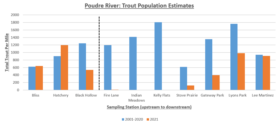 poudre river trout impacts_comparing to 2021
