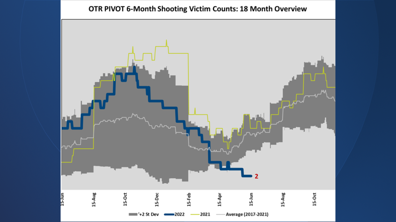 OTR shooting PIVOT stats