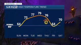 High temperature trend