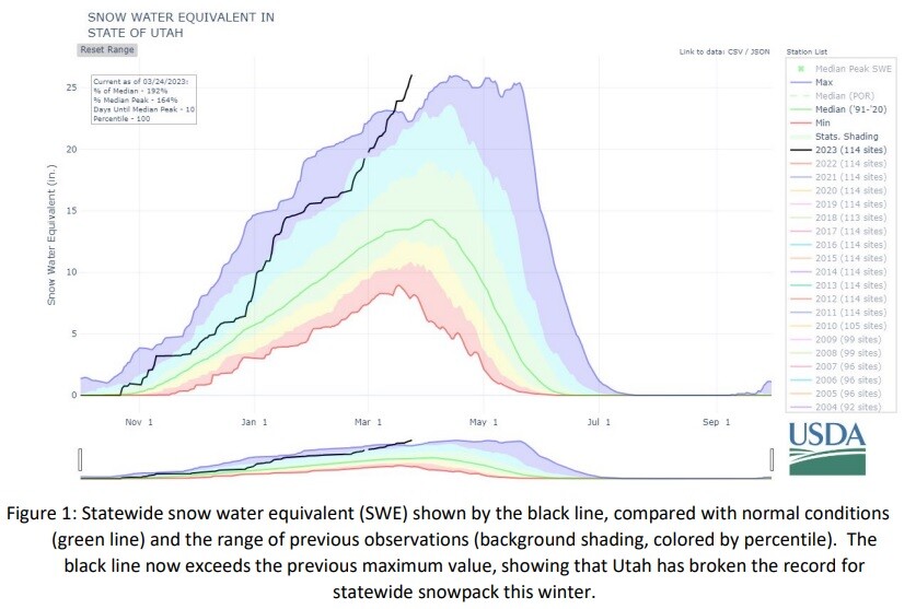 Utah breaks record for state's largest snowpack ever