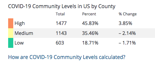 COVID-19 Community Levels calculated on July 28, 2022.