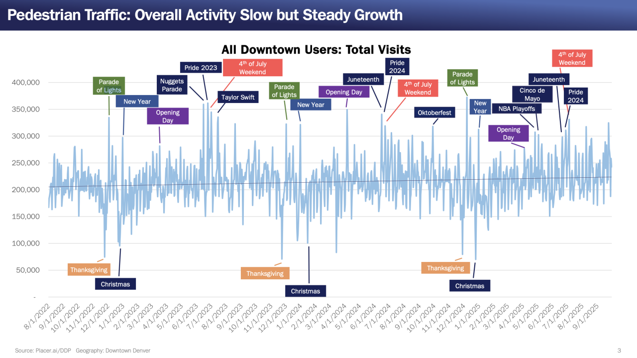 downtown denver partnership pedestrian traffic.png