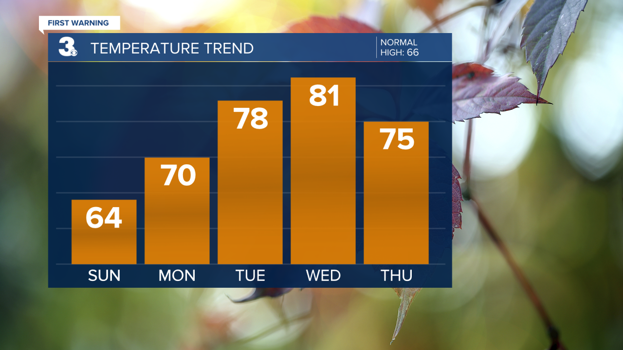 Temperature Bar Graph - 5 Day.png