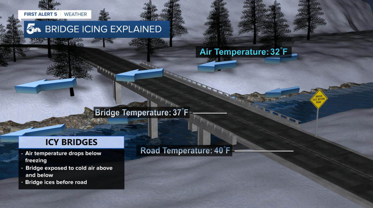 Black Ice Formation on Bridges