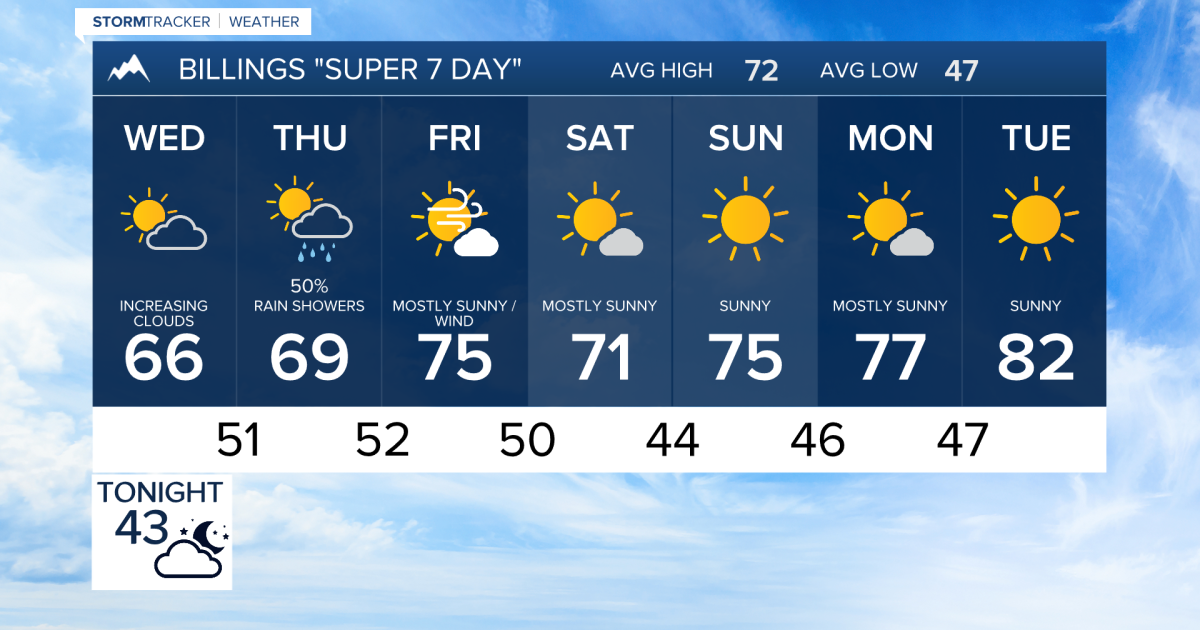 Q2 Billings Area Weather: Rain ahead and then warming early next week