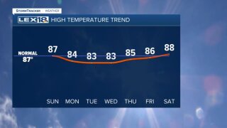 High temperature trend