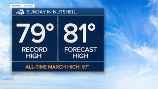 Sunday's record high 
