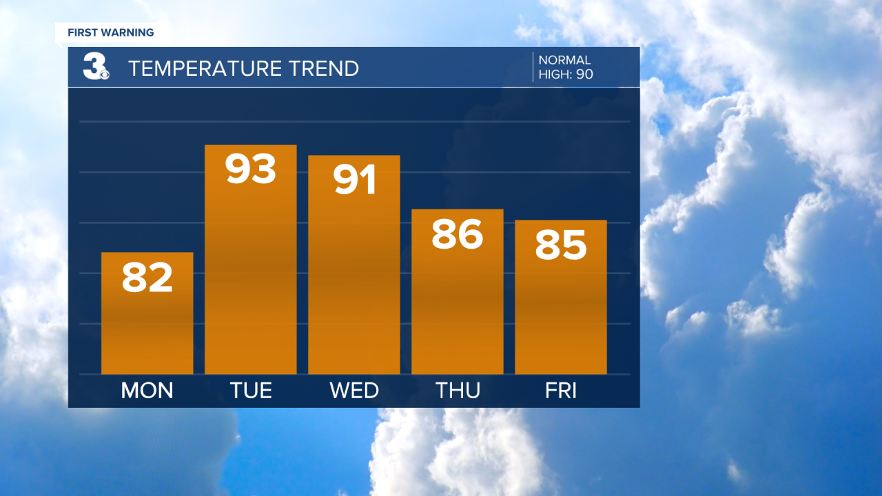 Temperature Bar Graph - 5 Day.png