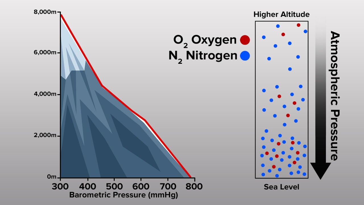 Oxygen and pressure change with elevation
