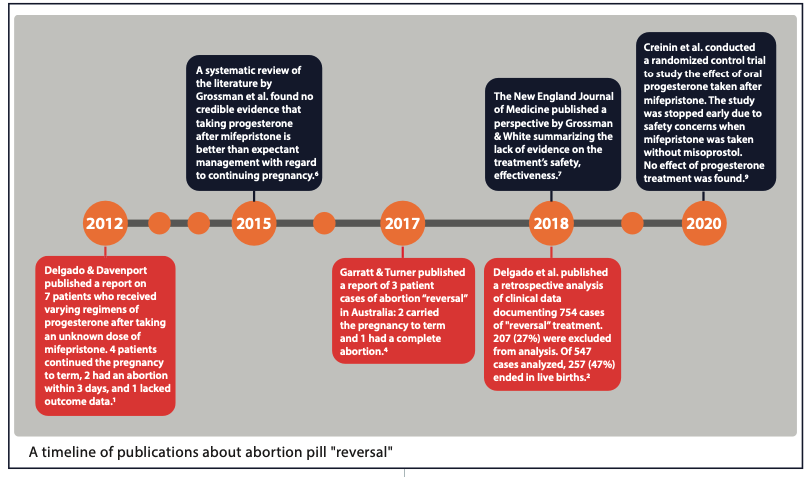 A timeline of publications about abortion pill reversal by Advancing New Standards in Reproductive Health (ANSIRH)