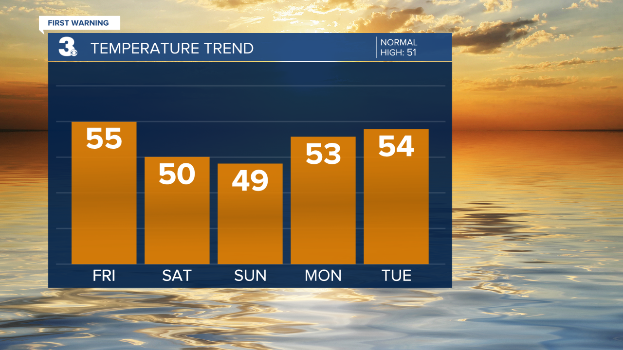 Temperature Bar Graph - 5 Day.png
