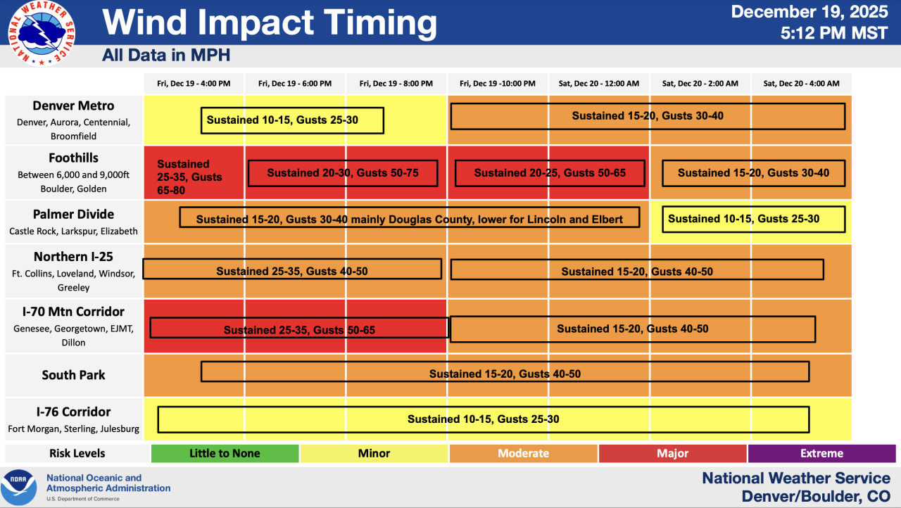 wind impact timing_dec 19 2025_5 pm.png