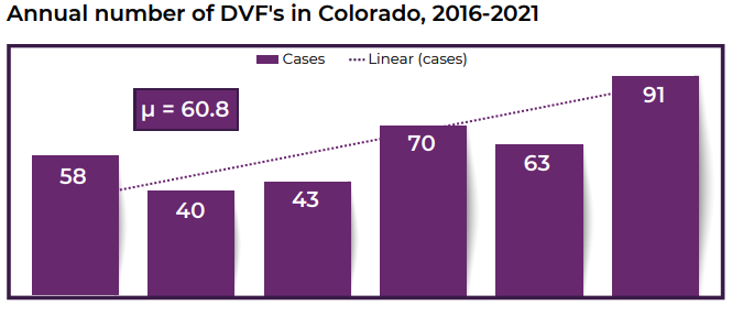 domestic violence deaths in colorado 2016-2021.png