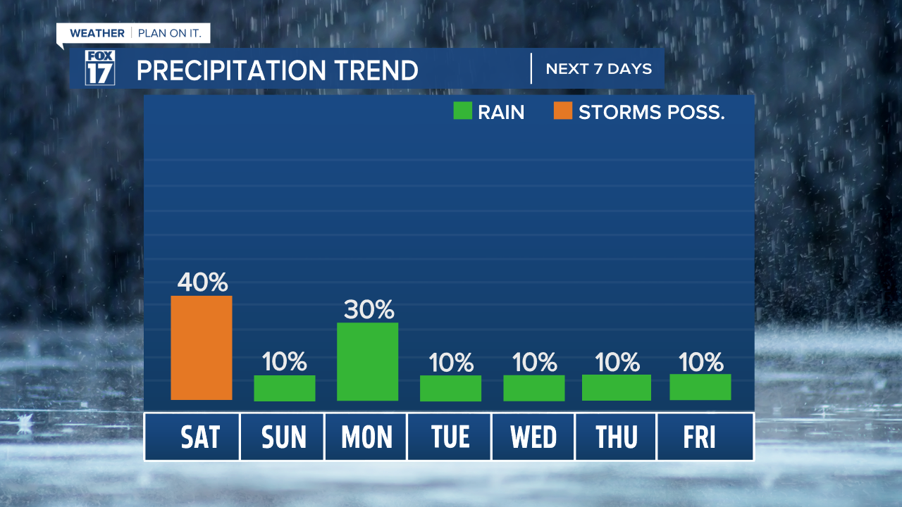 PRECIPITATION CHANCES.png