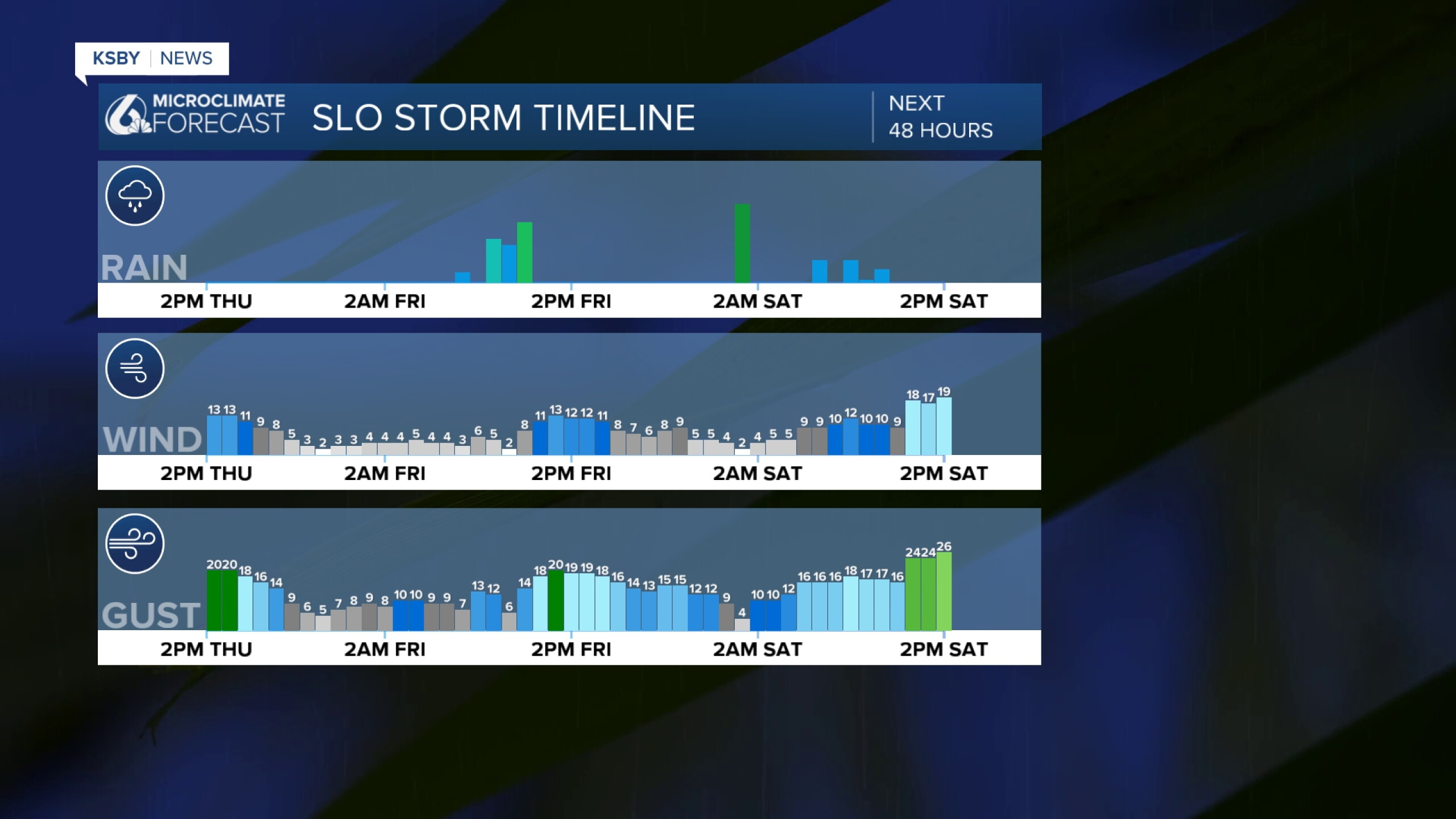Showers and possible thunderstorms Friday through the weekend