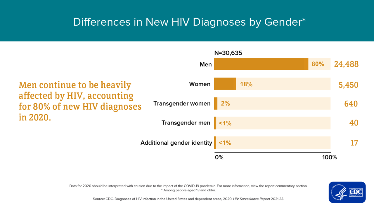 cdc-hiv-diagnoses-by-gender-infographic-1920x1080.png