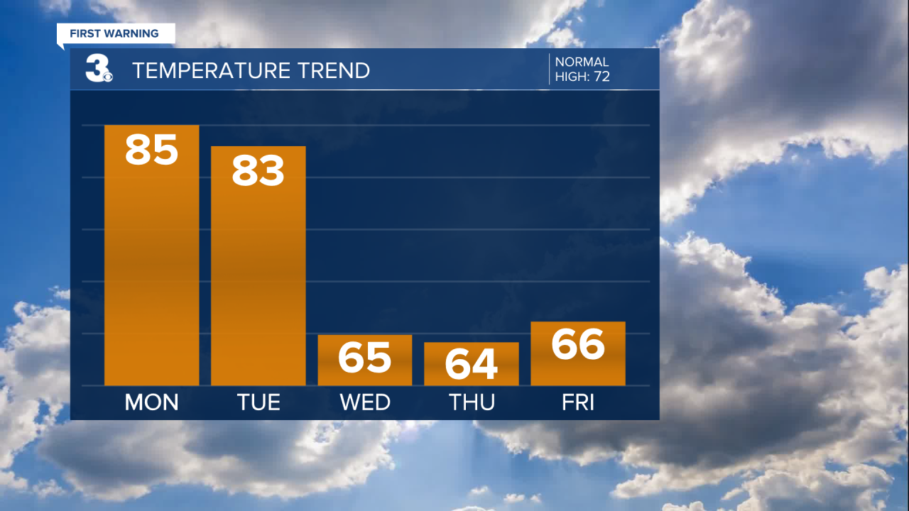 Temperature Bar Graph - 5 Day (17).png