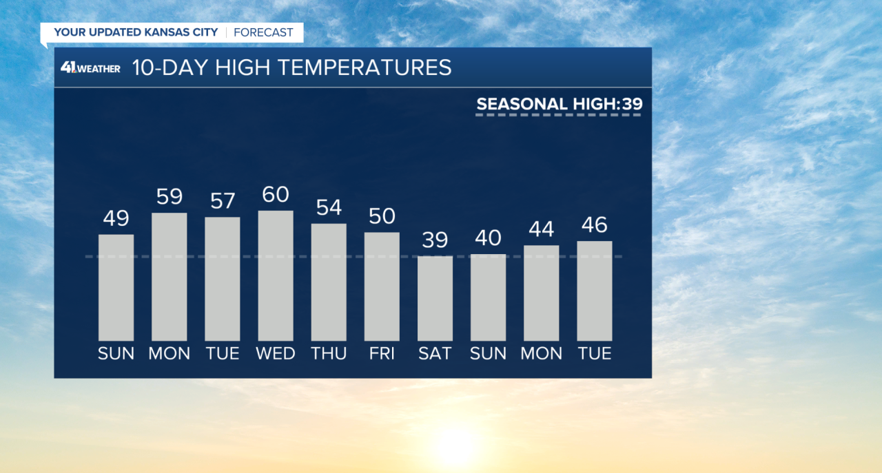 10 Day Temperatures.png