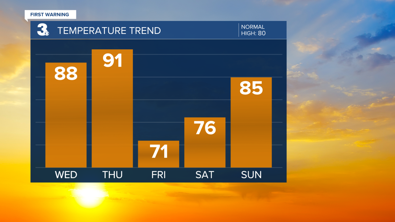 Temperature Bar Graph - 5 Day.png