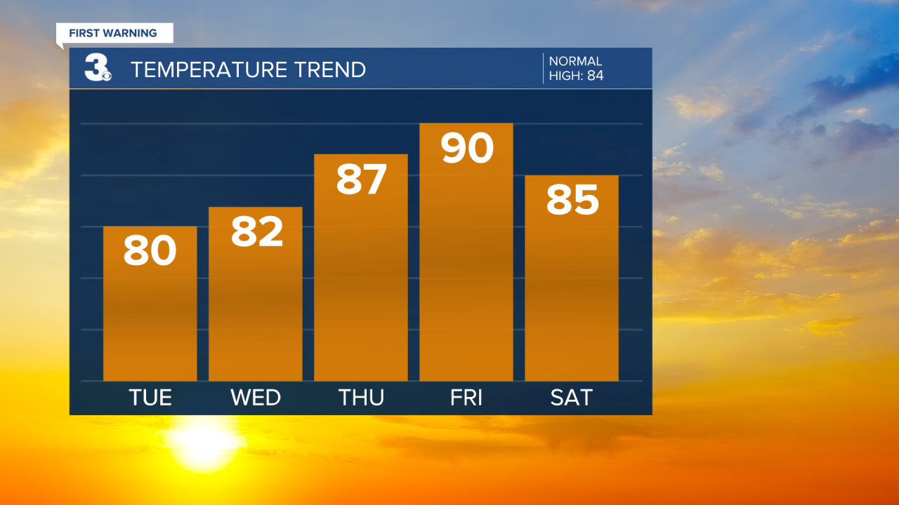 Temperature Bar Graph - 5 Day.png