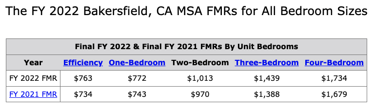 Fari Market Rent for Bakersfield