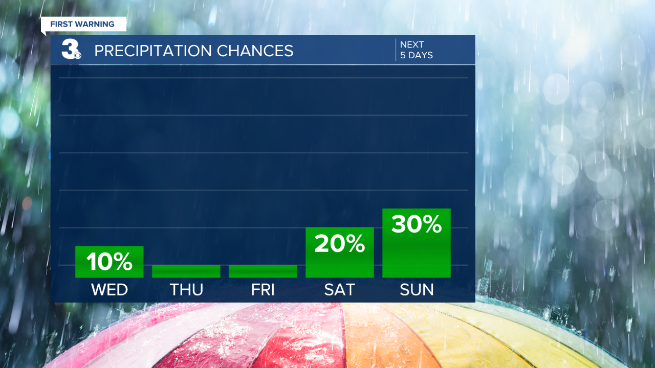 Rain Chances Bar Graph - 5 Day.png