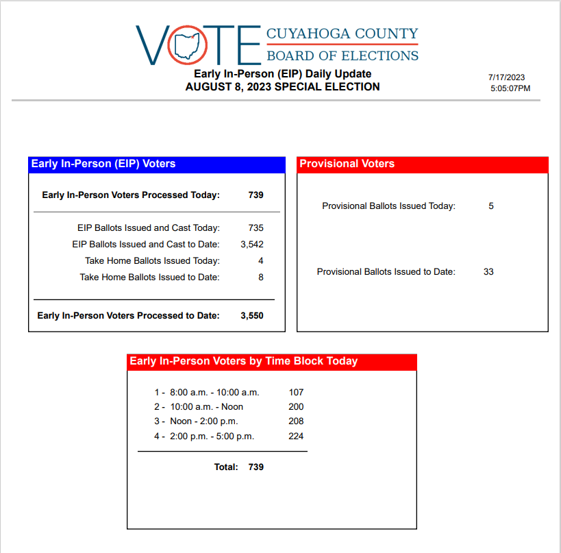 Cuyahoga County early voting as of July 17, 2023