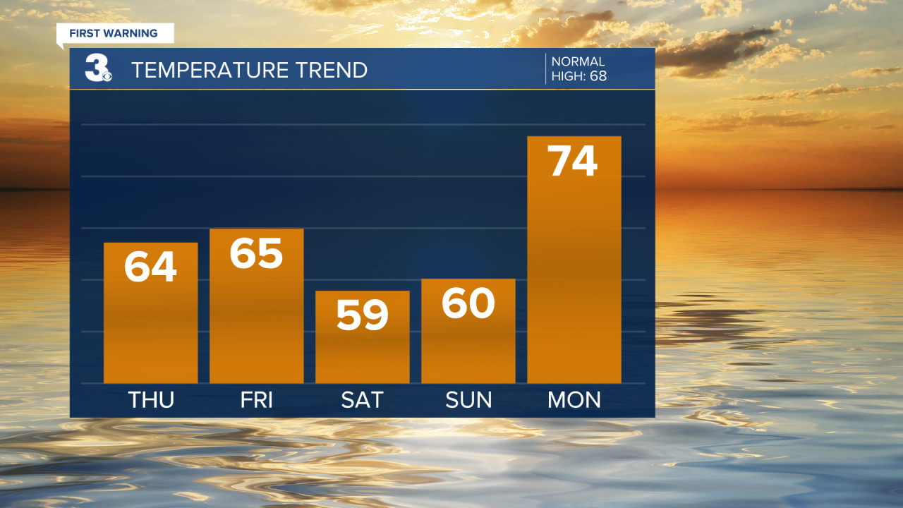 Temperature Bar Graph - 5 Day.png