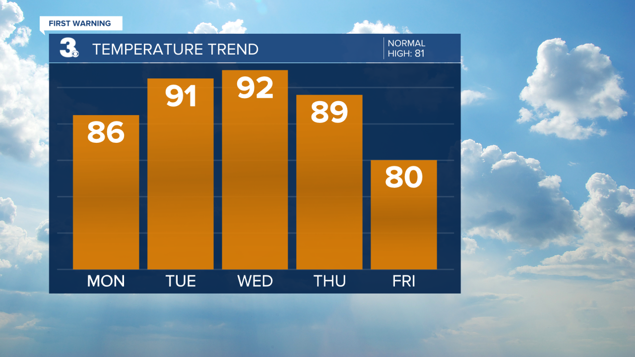 Temperature Bar Graph - 5 Day.png