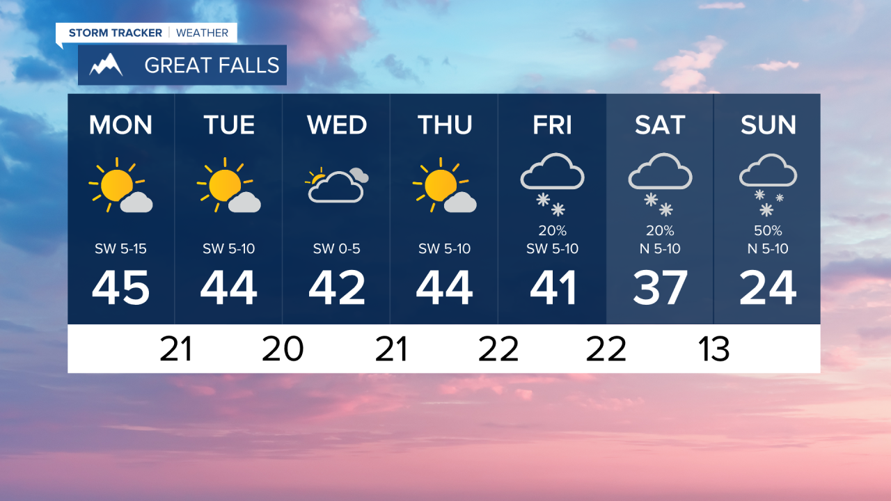 Great Falls forecast