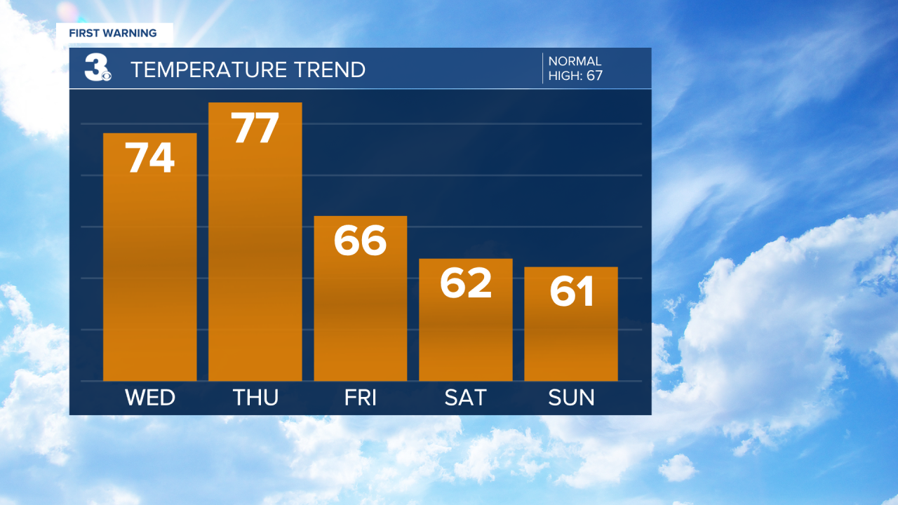 Temperature Bar Graph - 5 Day.png