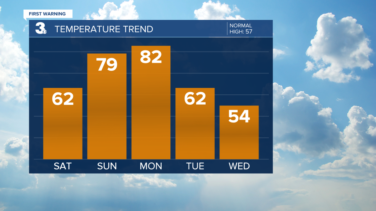 Temperature Bar Graph - 5 Day.png