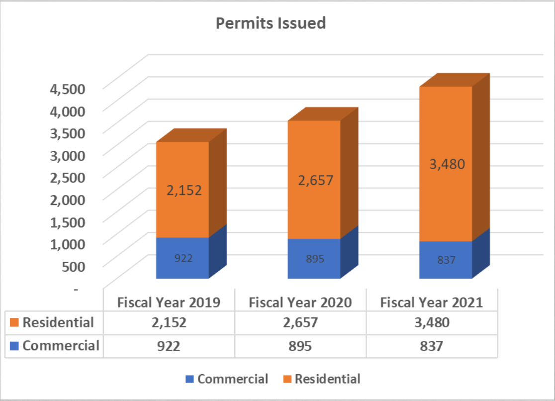 cc development services stats on permits