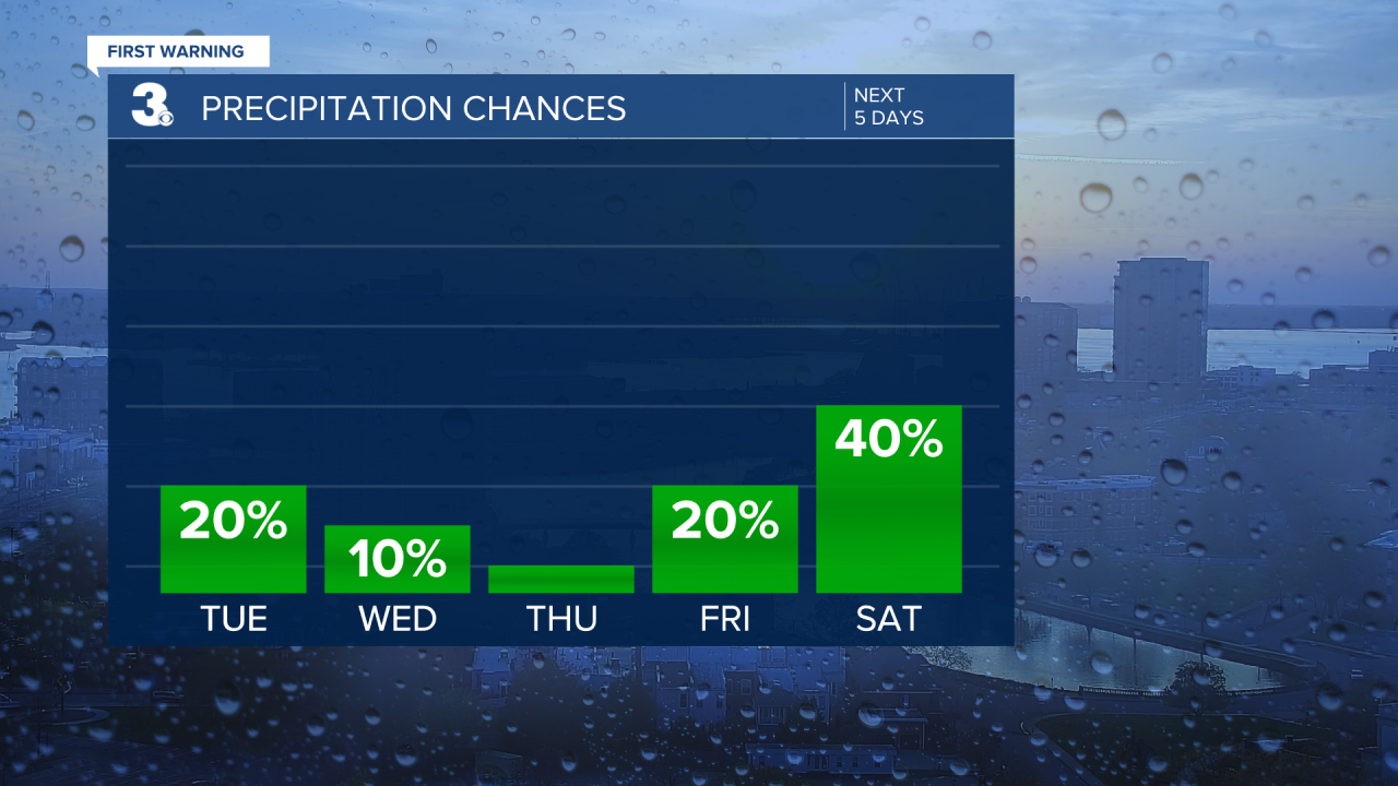 Rain Chances Bar Graph - 5 Day.png