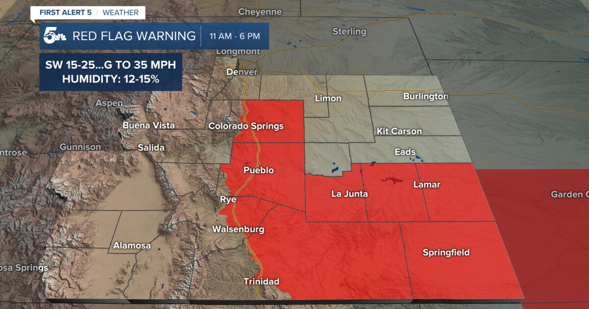Windy start to the week, with high fire danger for Southern Colorado