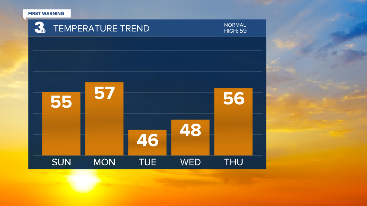 Temperature Bar Graph - 5 Day.png