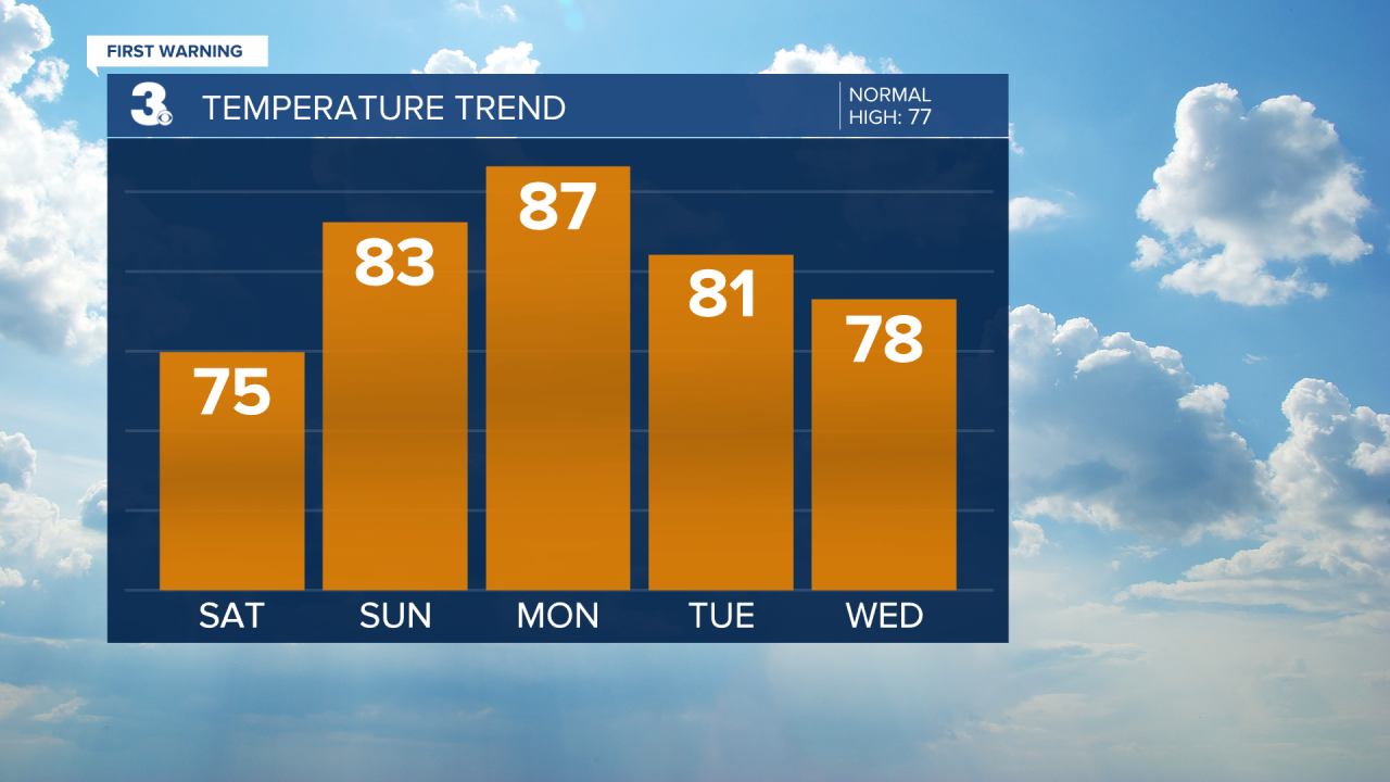 Temperature Bar Graph - 5 Day.png