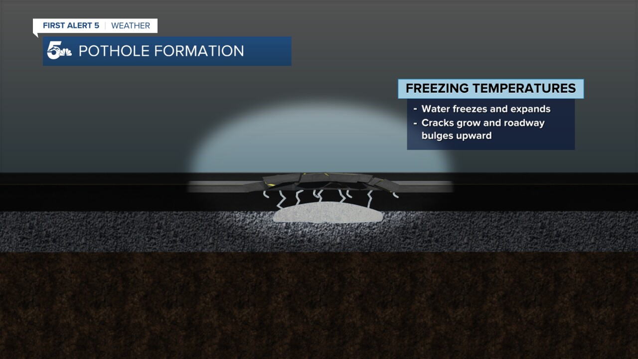 When the water freezes in these cracks it expands. This expansion further increases the size of the cracks. Eventually the road bulges upward around the area of cracking. 