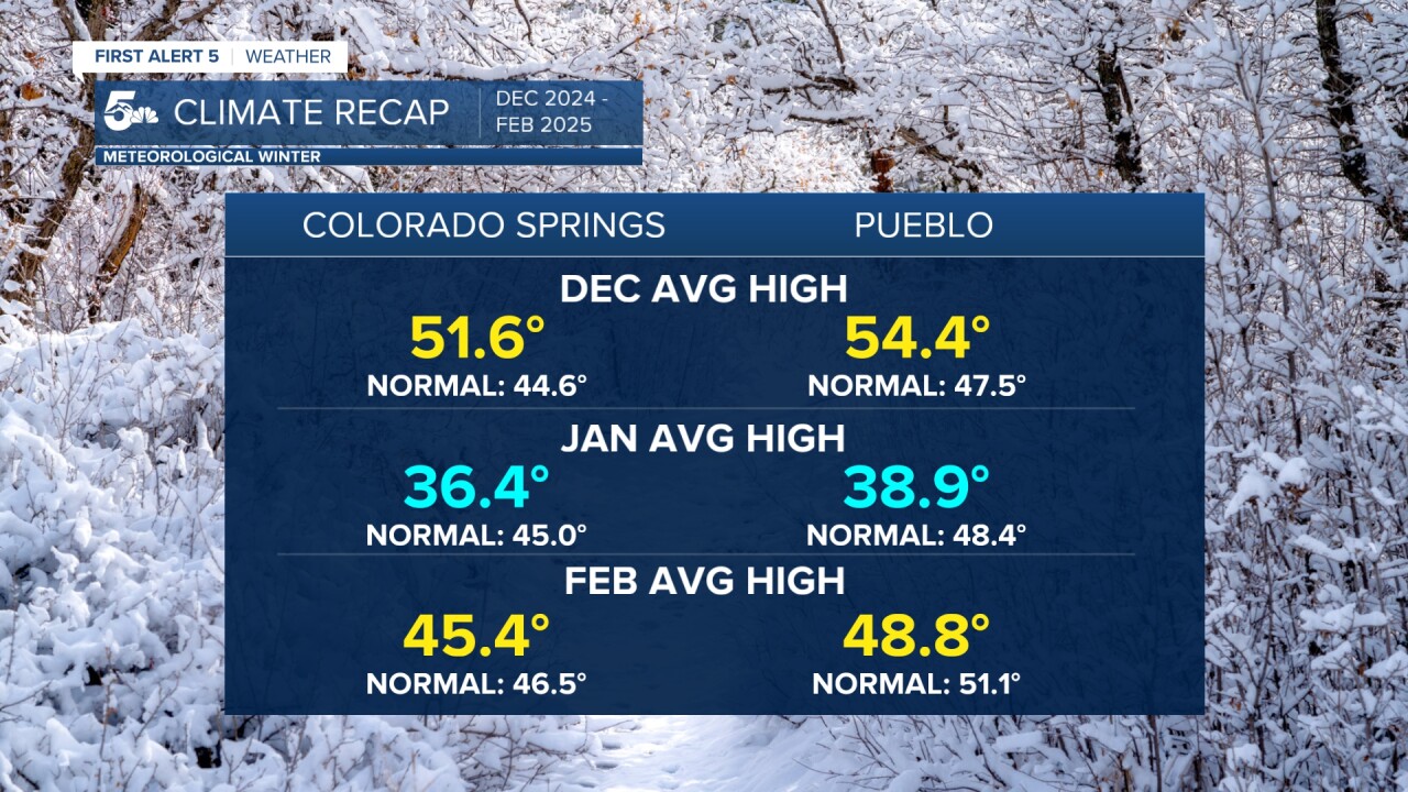 High temperatures compared to averages from December 2024 - February 2025 in southern Colorado