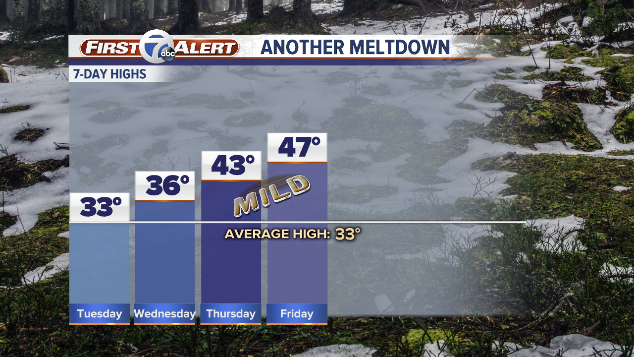 7 Day Forecast Highs - Manual.png