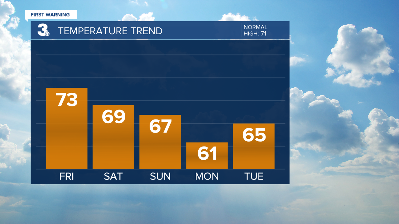 Temperature Bar Graph - 5 Day.png