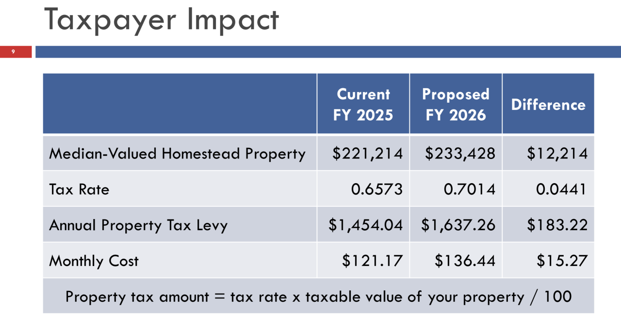 Killeen tax rate increase