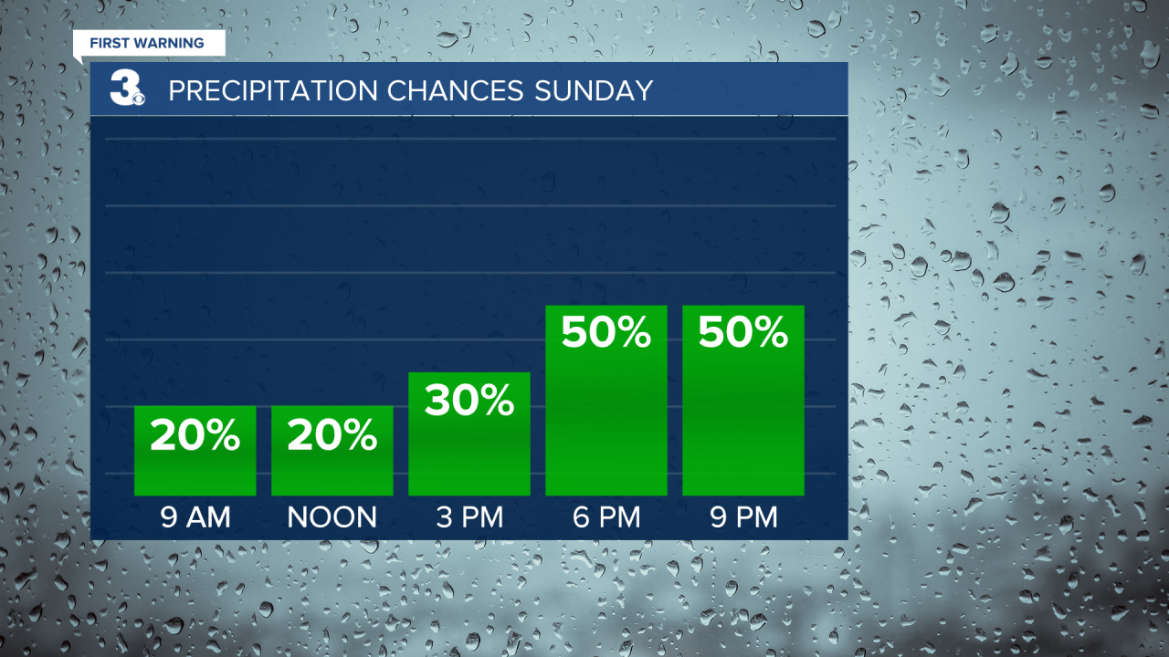 Rain Chances Bar Graph 2.png