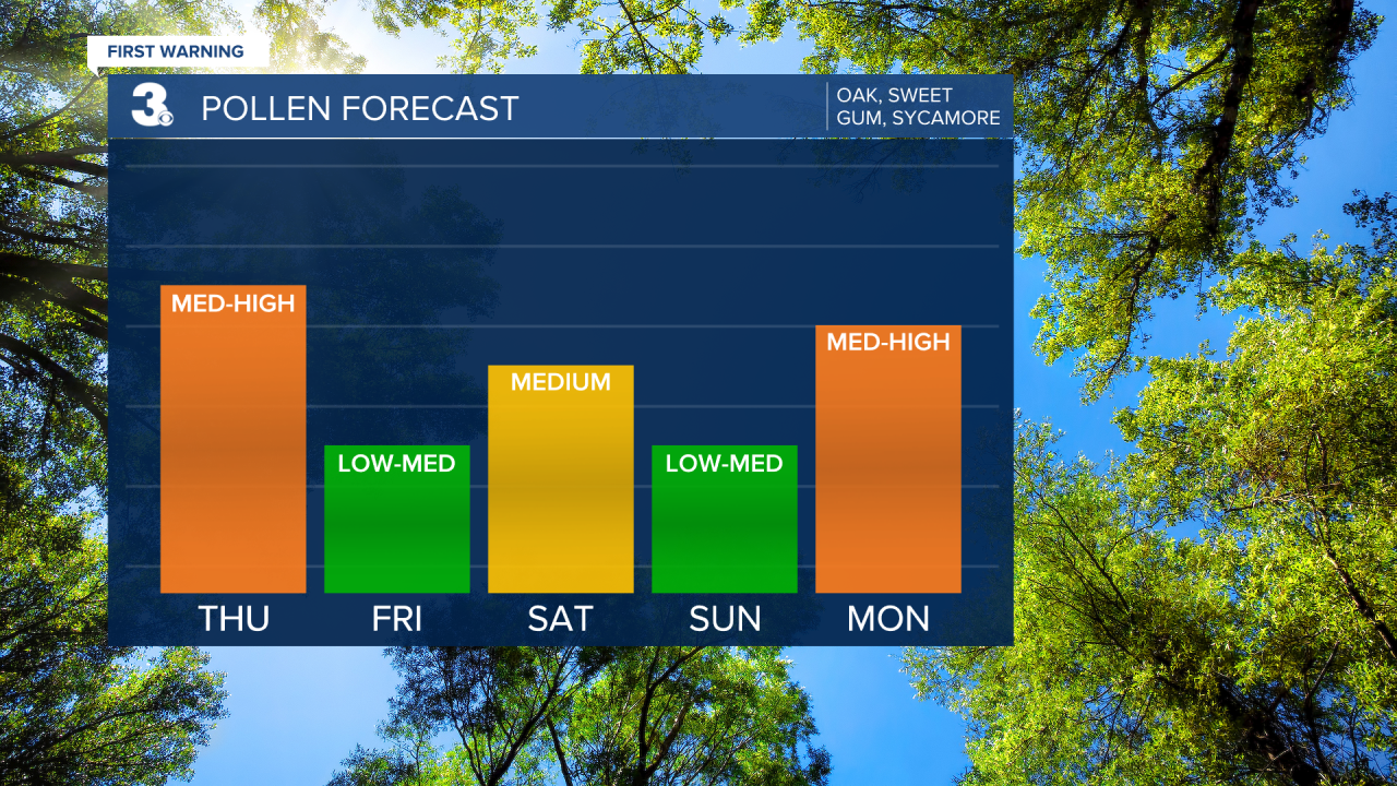 Pollen Bar Graph.png