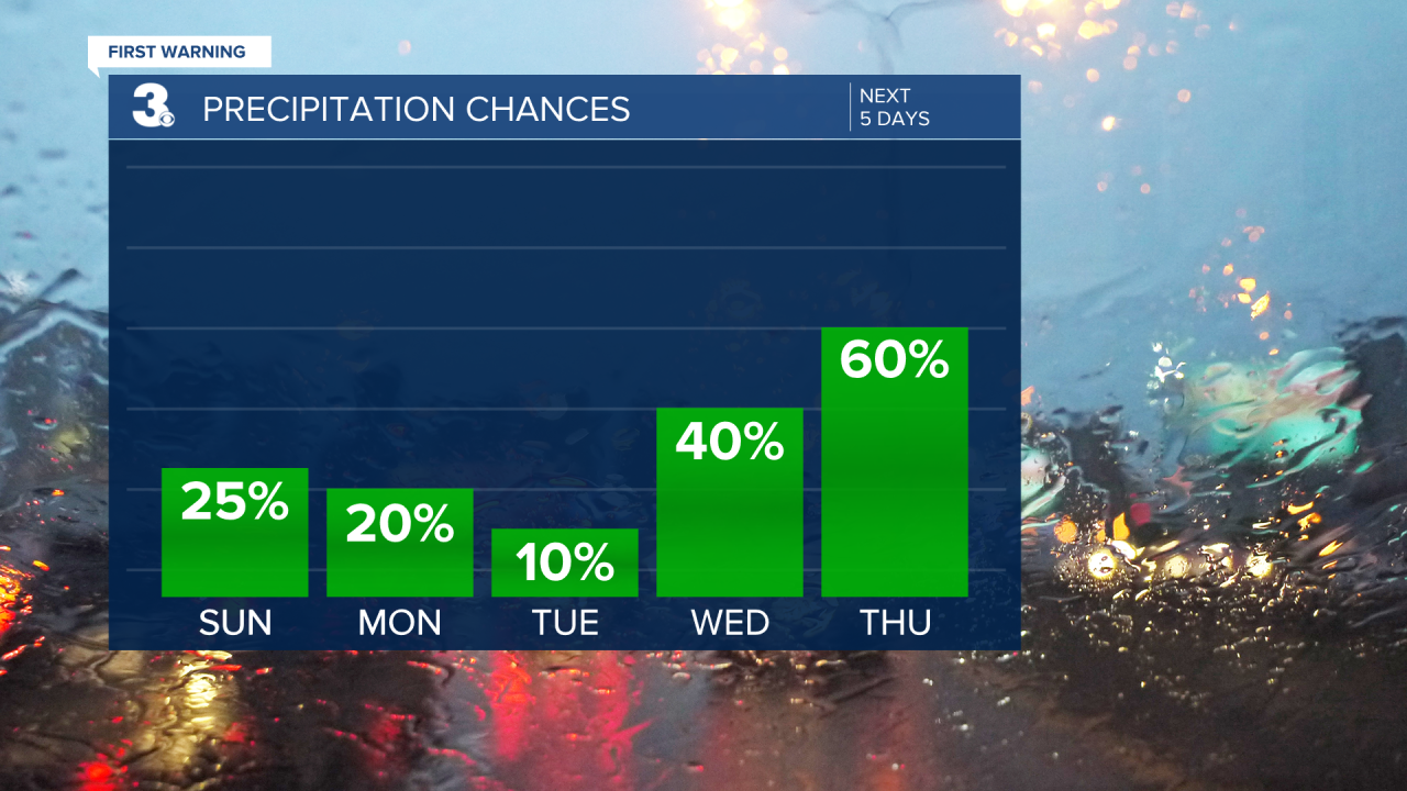 Rain Chances Bar Graph - 5 Day.png