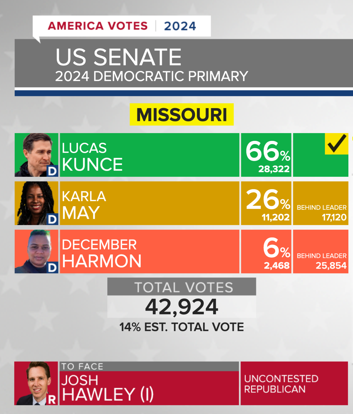 US Senate Race