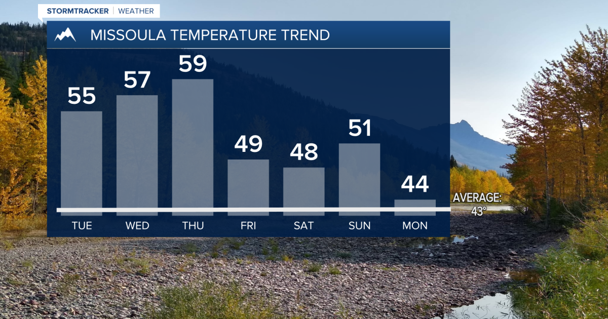 Thursday Temperature Weather Forecast: Mild temperatures through Thursday