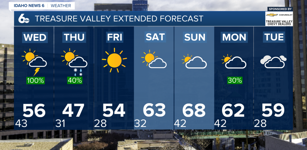 Treasure Valley Extended Forecast